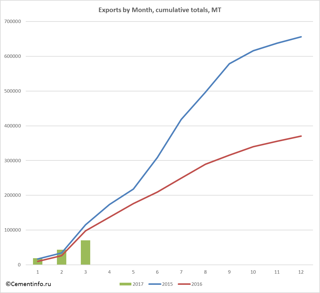 Exports by Month, cumulative totals, MT